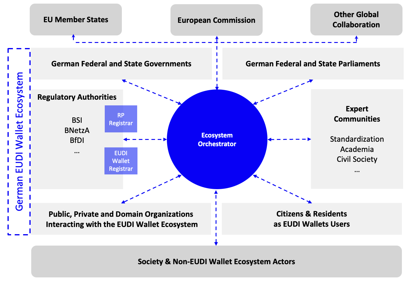 EUDI Wallet Ecosystem
Orchestration.