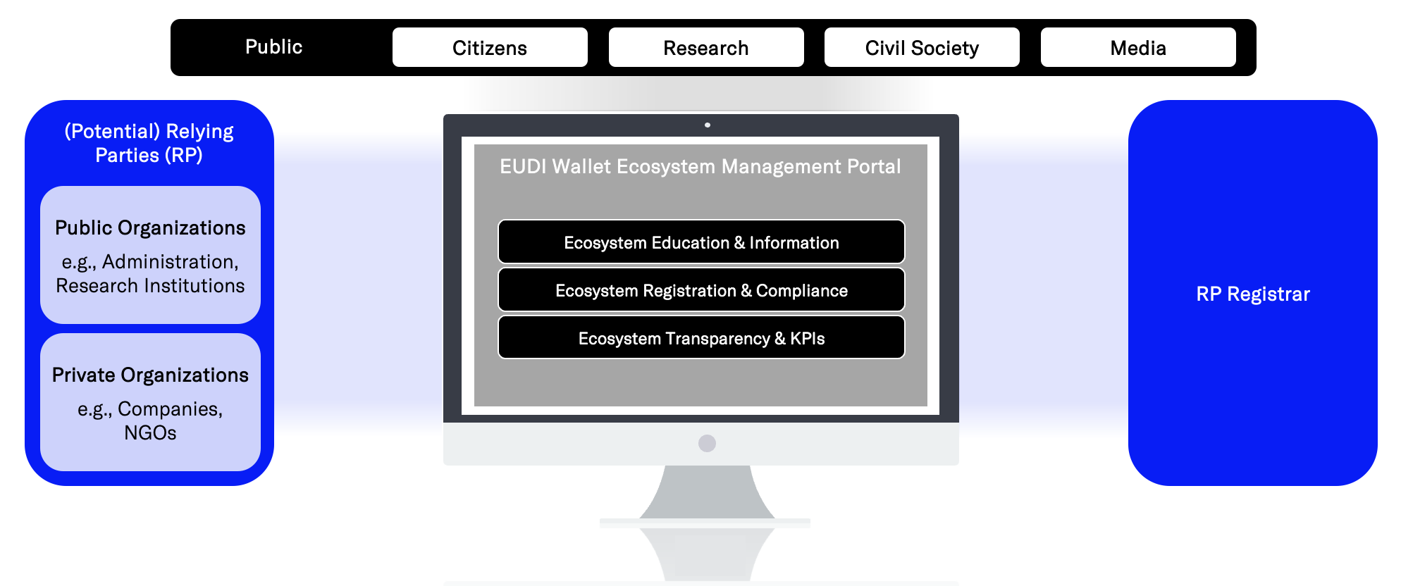 EUDI Wallet Ecosystem Webportal
Functionalities.