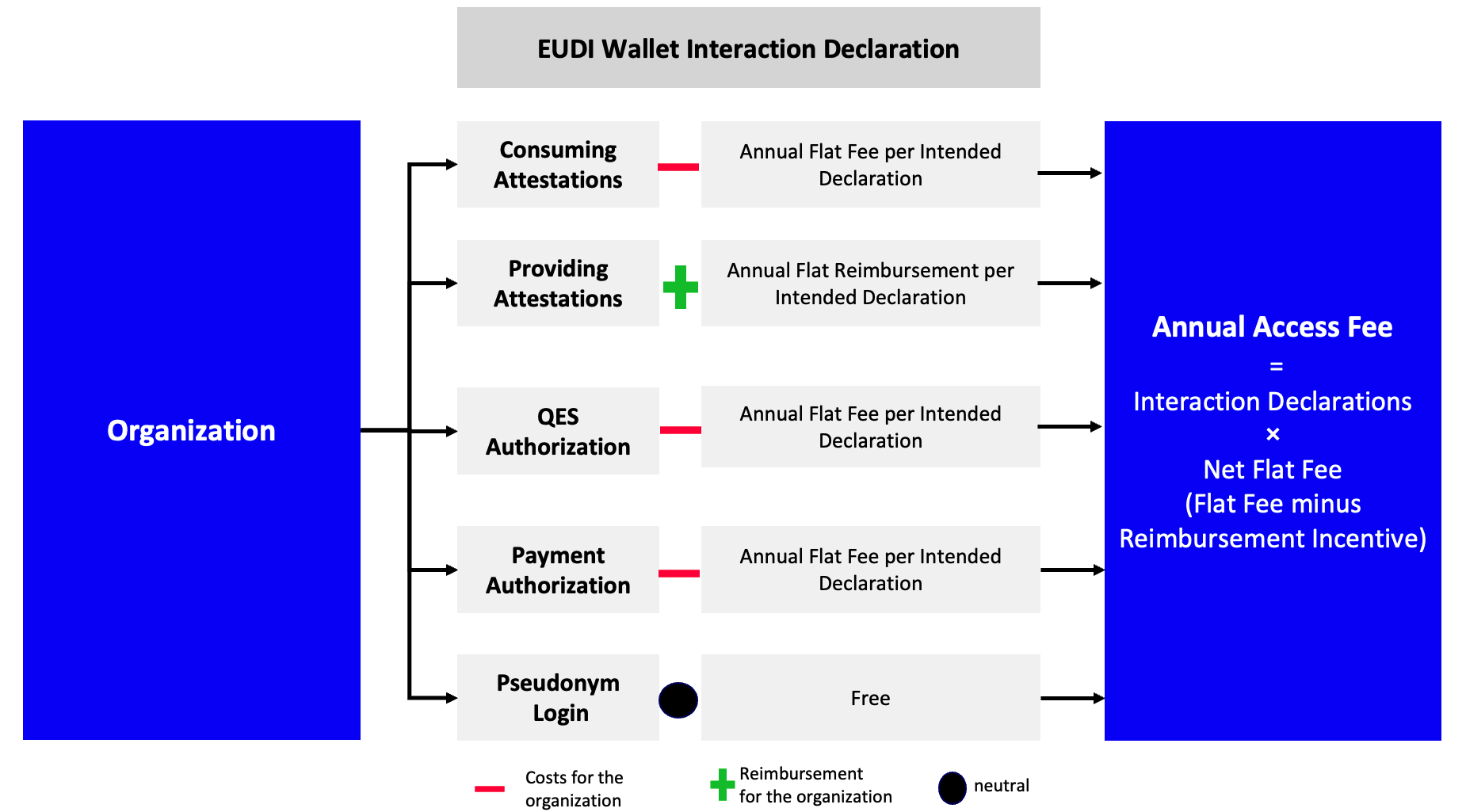 Ecosystem Access Fee Modell.